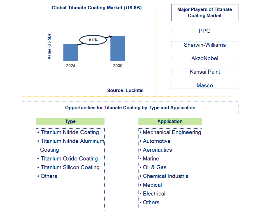 Titanate Coating Trends and Forecast